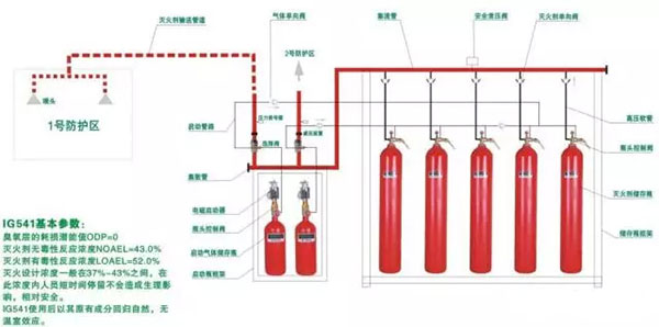 氣體滅火系統的安裝以及會發生爆炸危害的原因分析、檢測方法