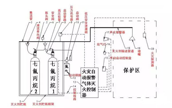 氣體滅火系統的安裝以及會發生爆炸危害的原因分析、檢測方法